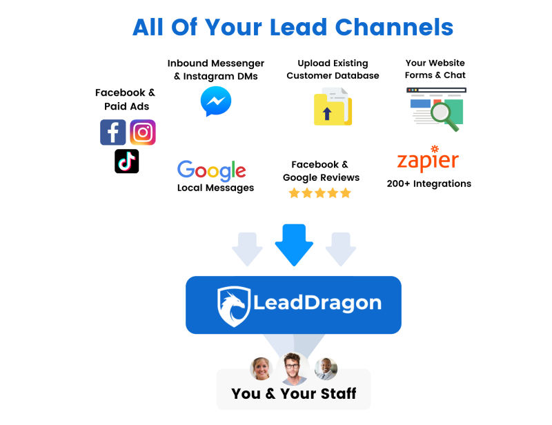 Integrate Your Lead Sources - LeadDragon